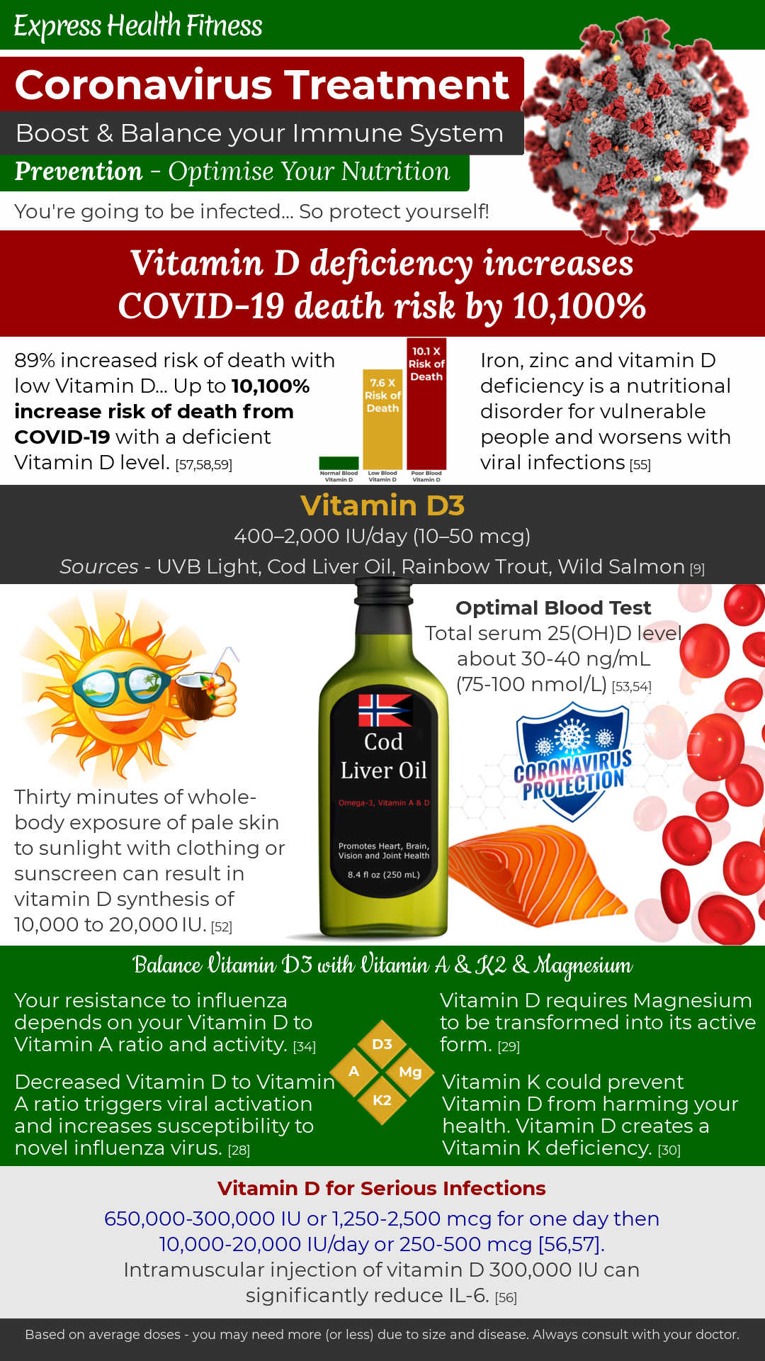 Coronavirus Treatment - Nutrition & Supplements - Prevention - Vitamin D