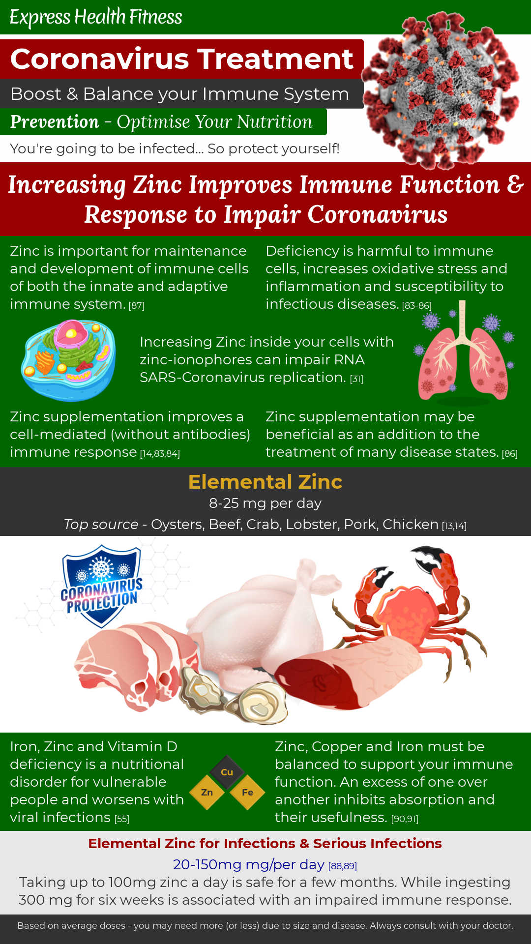 Coronavirus Treatment - Nutrition & Supplements - Prevention - Zinc